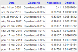 activision blizzard dywidenda