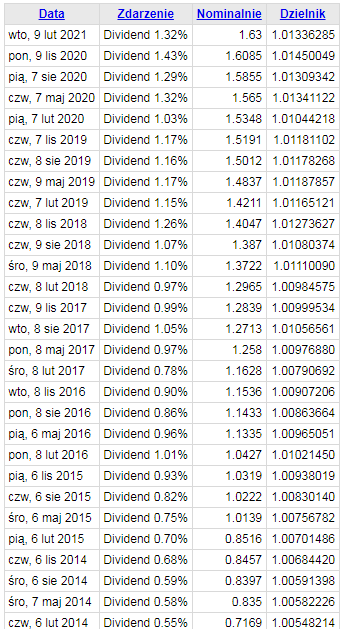 dywidenda ibm