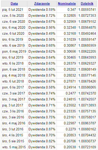 intel dywidenda